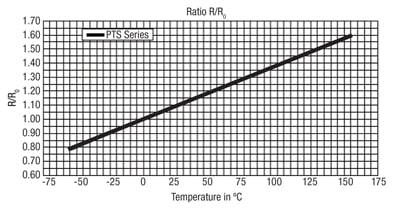 Figure 1: The normalized resistance with respect to nominal resistance.